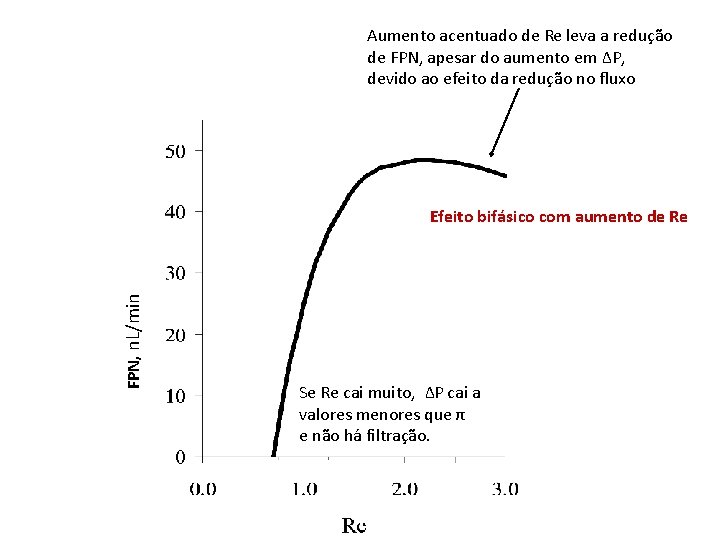 Aumento acentuado de Re leva a redução de FPN, apesar do aumento em ΔP,