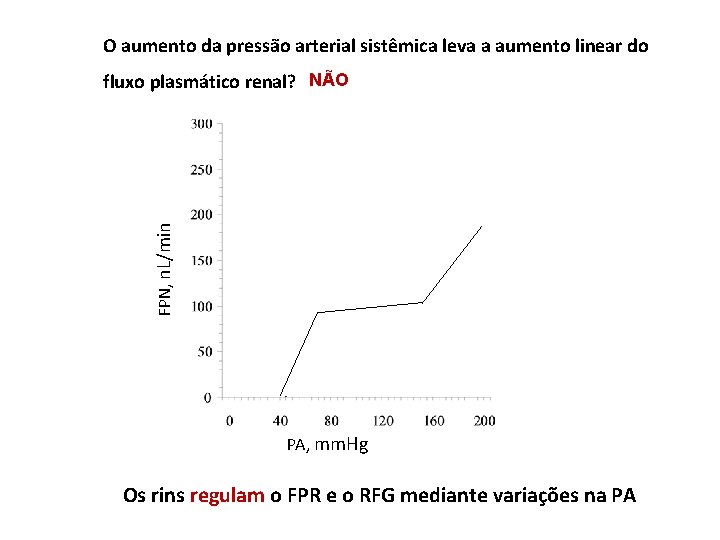 O aumento da pressão arterial sistêmica leva a aumento linear do FPN, n. L/min