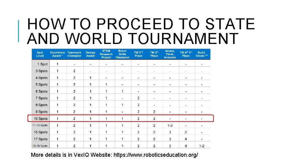 HOW TO PROCEED TO STATE AND WORLD TOURNAMENT More details is in Vex. IQ