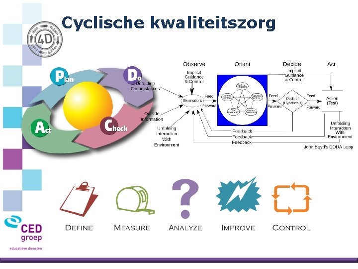 Cyclische kwaliteitszorg 