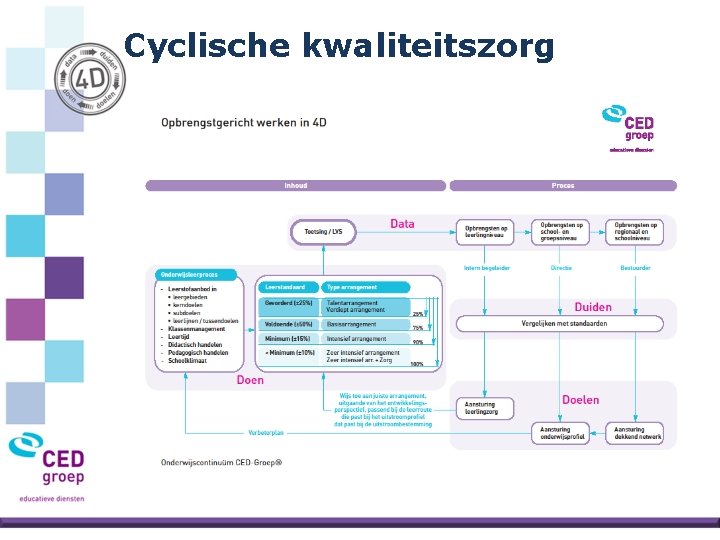 Cyclische kwaliteitszorg 