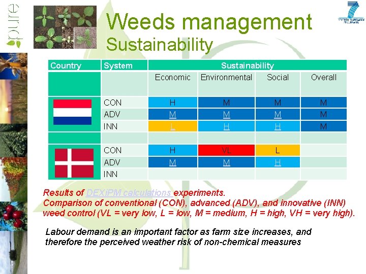 Weeds management Sustainability Country System CON ADV INN Economic H M L H M