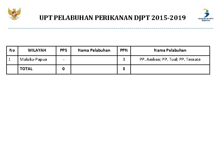 UPT PELABUHAN PERIKANAN DJPT 2015 -2019 No 1 WILAYAH PPS Nama Pelabuhan PPN Nama