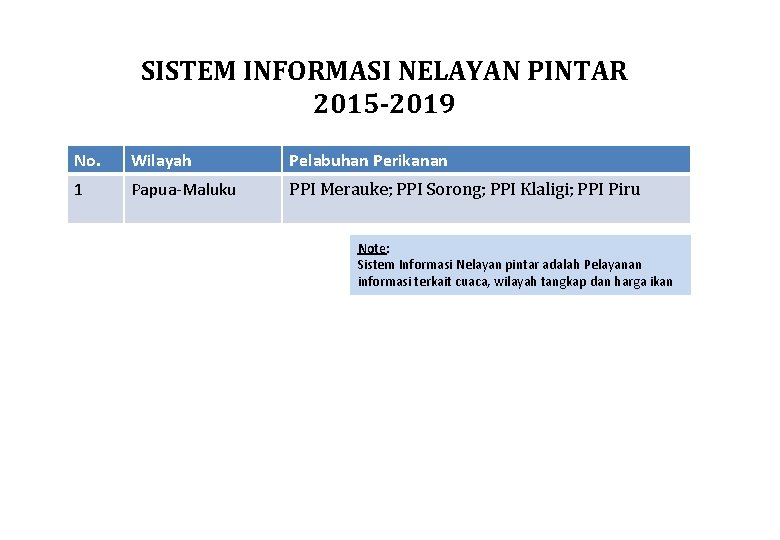 SISTEM INFORMASI NELAYAN PINTAR 2015 -2019 No. Wilayah Pelabuhan Perikanan 1 Papua-Maluku PPI Merauke;