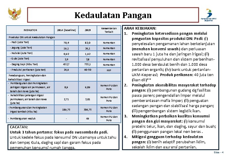 Kedaulatan Pangan 2014 (baseline) 2019 Kementerian Terkait - Padi (Juta Ton) 70, 6 82,