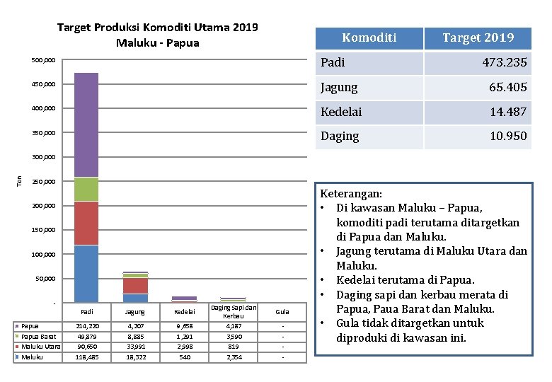 Target Produksi Komoditi Utama 2019 Maluku - Papua Komoditi Target 2019 500, 000 Padi