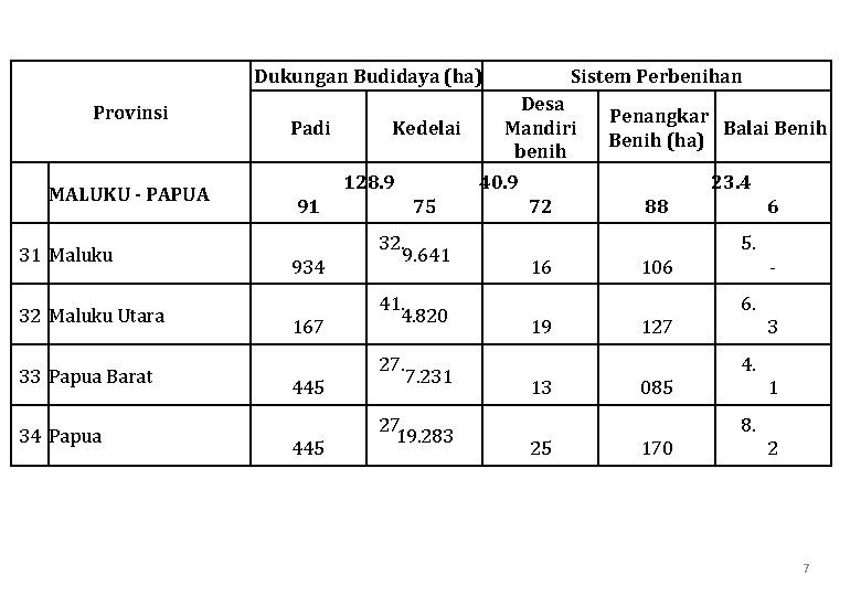  Dukungan Budidaya (ha) Provinsi MALUKU - PAPUA 31 Maluku 32 Maluku Utara 33