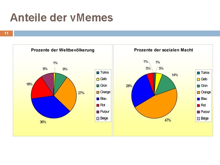 Anteile der v. Memes 11 