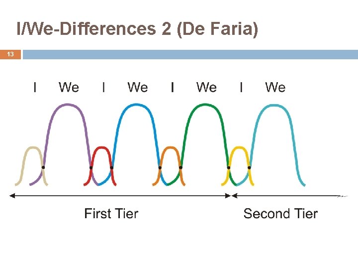 I/We-Differences 2 (De Faria) 13 