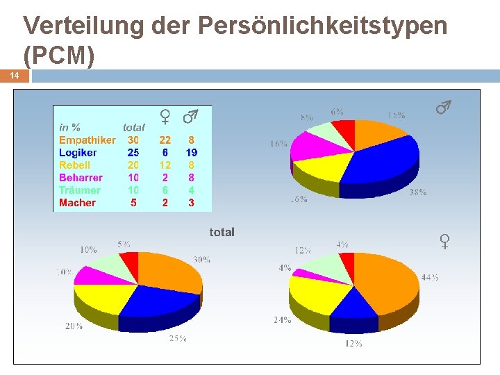 Verteilung der Persönlichkeitstypen (PCM) 14 