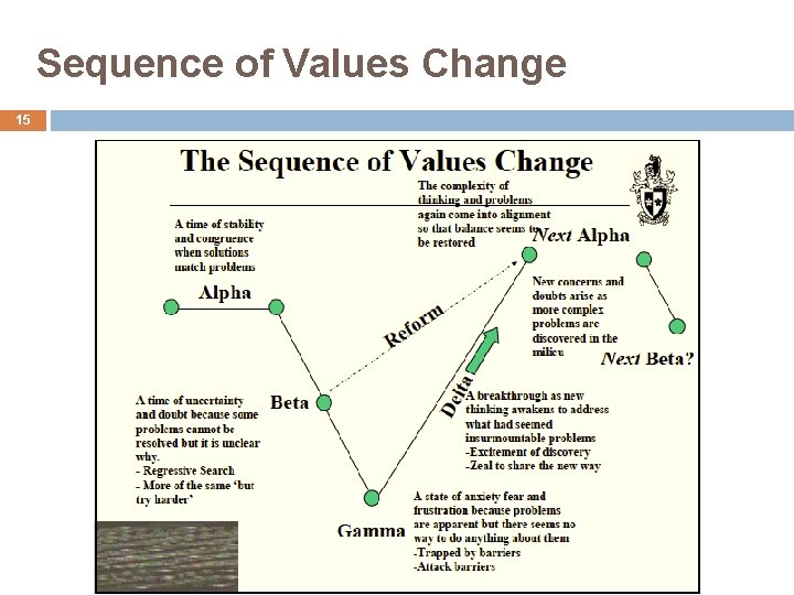 Sequence of Values Change 15 