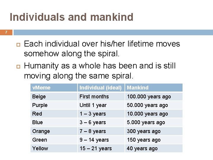Individuals and mankind 7 Each individual over his/her lifetime moves somehow along the spiral.