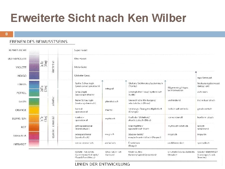 Erweiterte Sicht nach Ken Wilber 8 