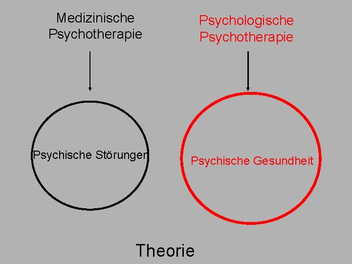 Medizinische Psychotherapie Psychische Störungen Psychologische Psychotherapie Psychische Gesundheit Theorie 