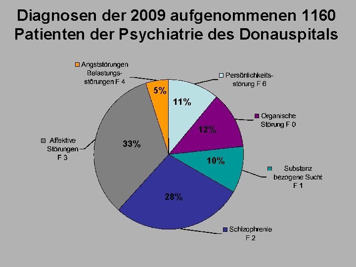 Diagnosen der 2009 aufgenommenen 1160 Patienten der Psychiatrie des Donauspitals 5% 11% 12% 33%