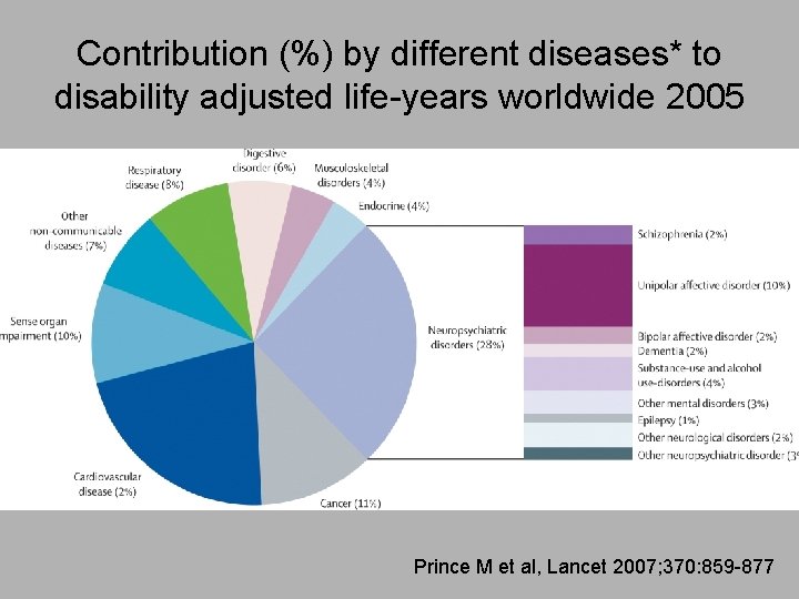 Contribution (%) by different diseases* to disability adjusted life-years worldwide 2005 Prince M et