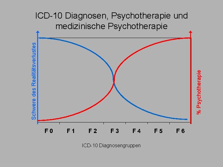 % Psychotherapie Schwere des Realitätsverlustes ICD-10 Diagnosen, Psychotherapie und medizinische Psychotherapie ICD-10 Diagnosengruppen 