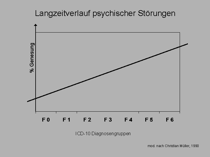 % Genesung Langzeitverlauf psychischer Störungen ICD-10 Diagnosengruppen mod. nach Christian Müller, 1990 