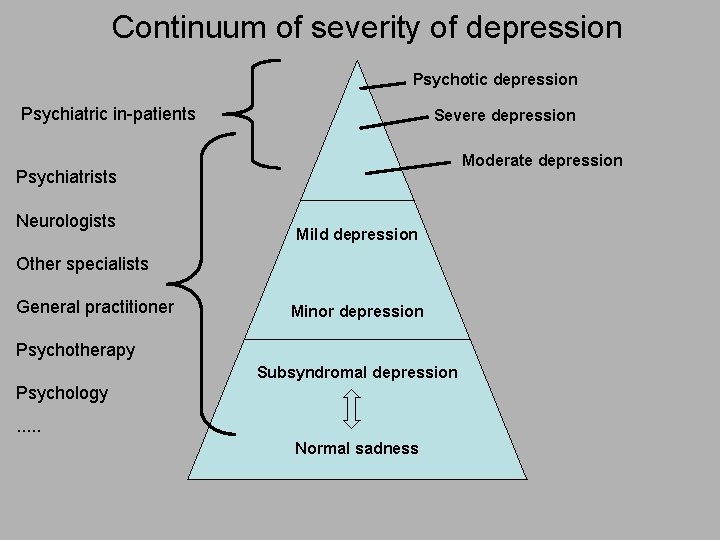 Continuum of severity of depression Psychotic depression Psychiatric in-patients Severe depression Moderate depression Psychiatrists