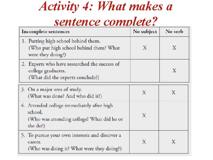 Activity 4: What makes a sentence complete? 