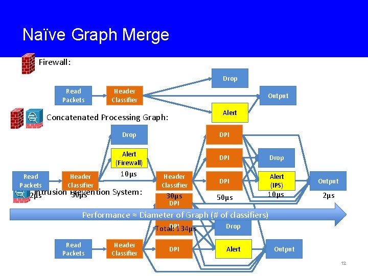 Naïve Graph Merge Firewall: Drop Read Packets Header Classifier Output Alert Concatenated Processing Graph: