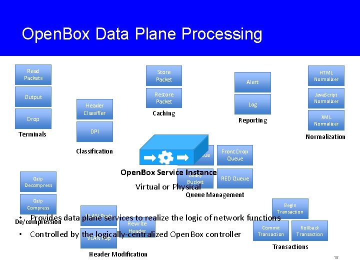 Open. Box Data Plane Processing Read Packets Store Packet Output Restore Packet Drop Terminals
