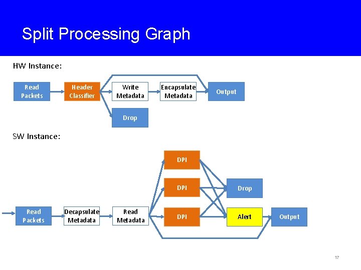 Split Processing Graph HW Instance: Read Packets Header Classifier Write Metadata Encapsulate Metadata Output