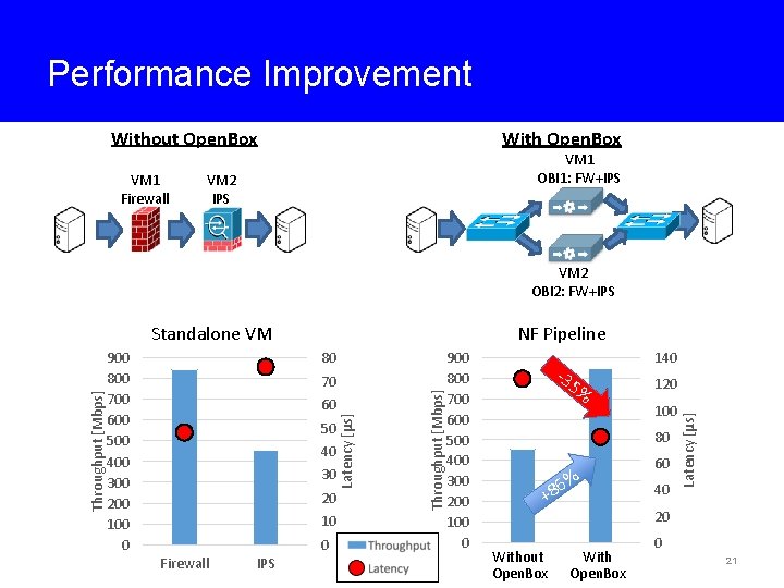 Performance Improvement Without Open. Box VM 1 Firewall With Open. Box VM 1 OBI