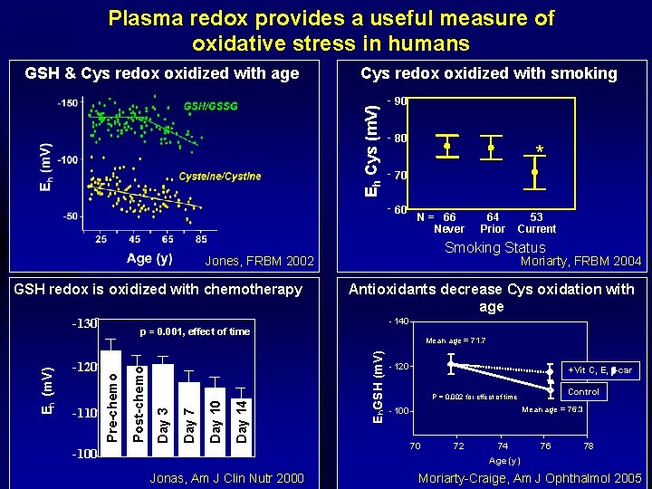 Plasma redox provides a useful measure of oxidative stress in humans Cys redox oxidized