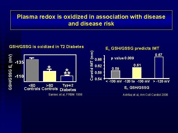 Plasma redox is oxidized in association with disease and disease risk -135 -110 *