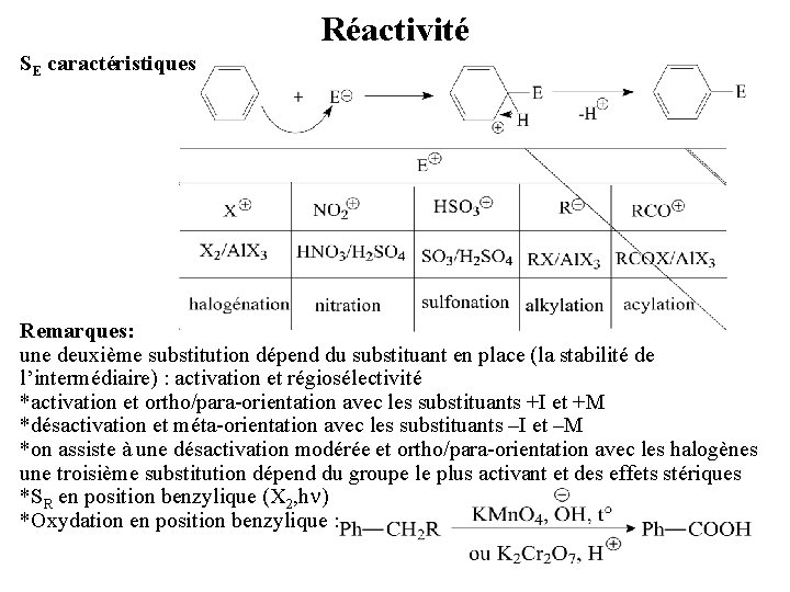 SE caractéristiques Réactivité Remarques: une deuxième substitution dépend du substituant en place (la stabilité