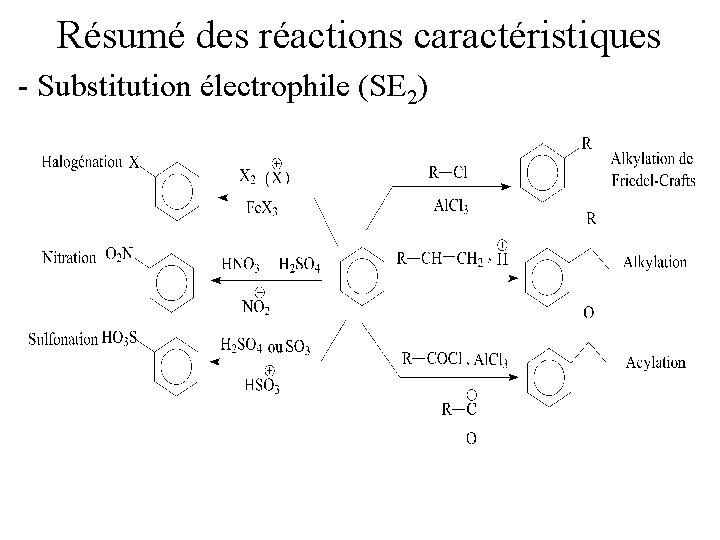 Résumé des réactions caractéristiques - Substitution électrophile (SE 2) 
