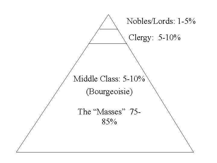 Nobles/Lords: 1 -5% Clergy: 5 -10% Middle Class: 5 -10% (Bourgeoisie) The “Masses” 7585%
