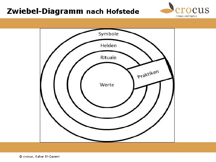 Zwiebel-Diagramm nach Hofstede © crocus, Sahar El-Qasem Zwiebel-Diagramm nach Hofstede © crocus, Sahar El-Qasem
