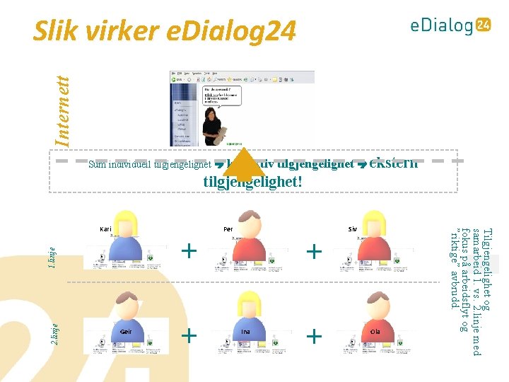 Internett Slik virker e. Dialog 24 Sum individuell tilgjengelighet kollektiv tilgjengelighet ekstern tilgjengelighet! Per