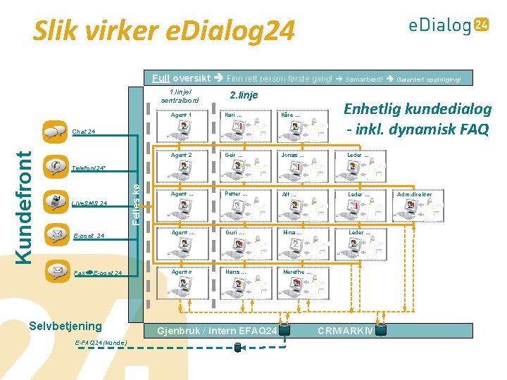 Slik virker e. Dialog 24 Full oversikt Finn rett person første gang! Samarbeid! Garantert