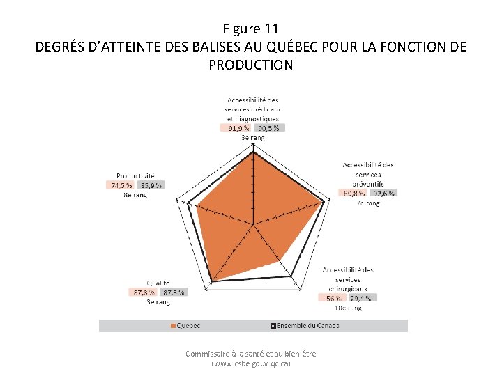 Figure 11 DEGRÉS D’ATTEINTE DES BALISES AU QUÉBEC POUR LA FONCTION DE PRODUCTION Commissaire