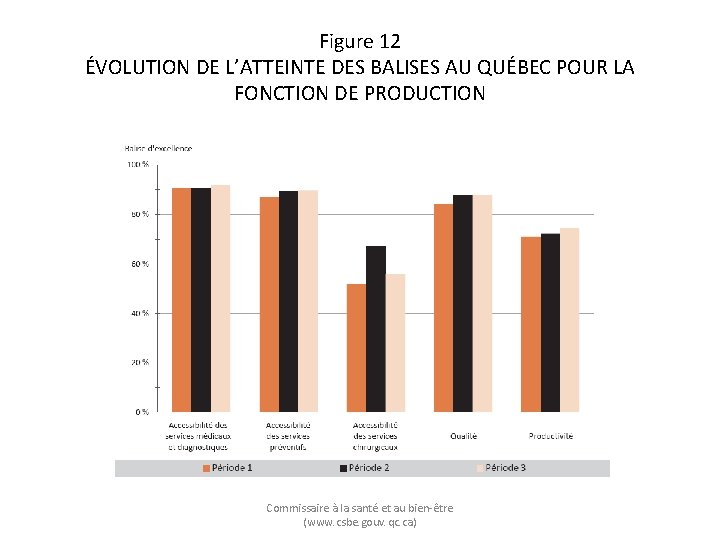 Figure 12 ÉVOLUTION DE L’ATTEINTE DES BALISES AU QUÉBEC POUR LA FONCTION DE PRODUCTION
