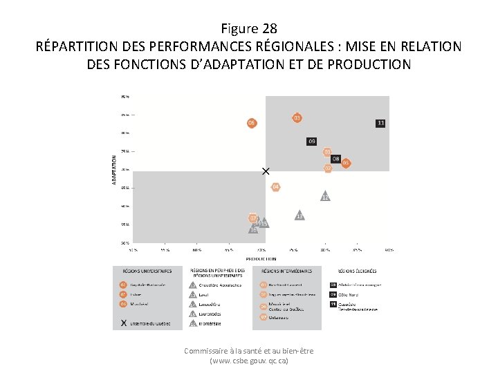 Figure 28 RÉPARTITION DES PERFORMANCES RÉGIONALES : MISE EN RELATION DES FONCTIONS D’ADAPTATION ET