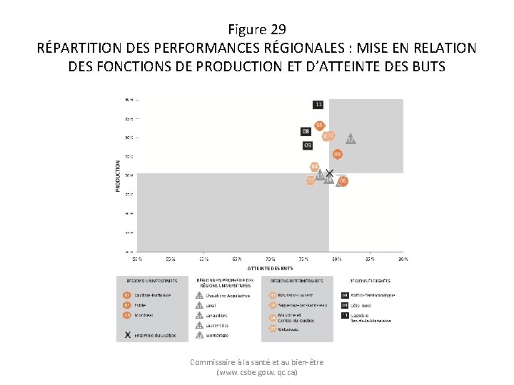 Figure 29 RÉPARTITION DES PERFORMANCES RÉGIONALES : MISE EN RELATION DES FONCTIONS DE PRODUCTION