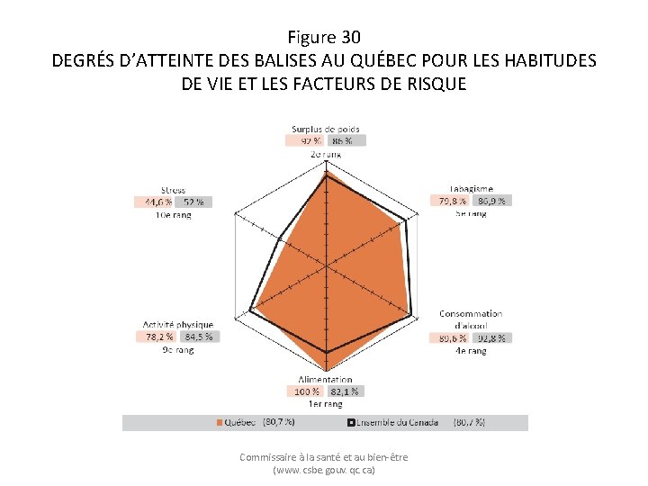 Figure 30 DEGRÉS D’ATTEINTE DES BALISES AU QUÉBEC POUR LES HABITUDES DE VIE ET