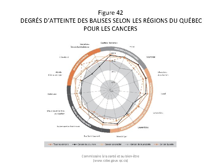 Figure 42 DEGRÉS D’ATTEINTE DES BALISES SELON LES RÉGIONS DU QUÉBEC POUR LES CANCERS