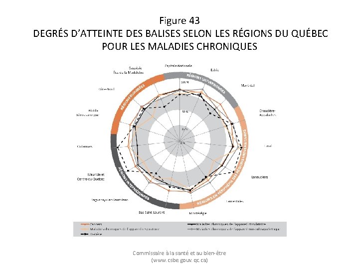 Figure 43 DEGRÉS D’ATTEINTE DES BALISES SELON LES RÉGIONS DU QUÉBEC POUR LES MALADIES