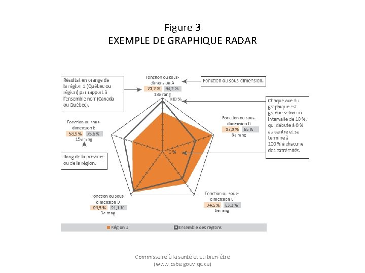 Figure 3 EXEMPLE DE GRAPHIQUE RADAR Commissaire à la santé et au bien-être (www.
