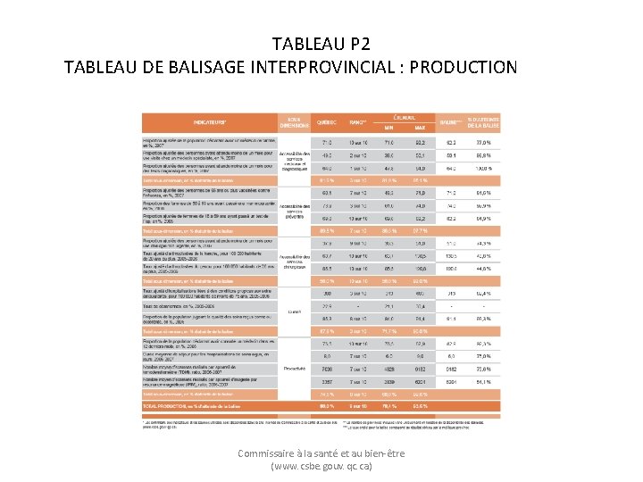TABLEAU P 2 TABLEAU DE BALISAGE INTERPROVINCIAL : PRODUCTION Commissaire à la santé et