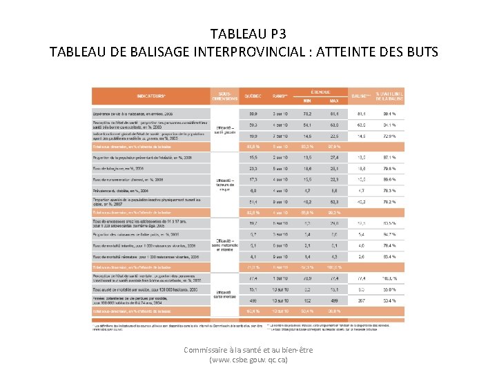 TABLEAU P 3 TABLEAU DE BALISAGE INTERPROVINCIAL : ATTEINTE DES BUTS Commissaire à la