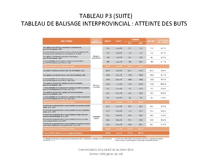 TABLEAU P 3 (SUITE) TABLEAU DE BALISAGE INTERPROVINCIAL : ATTEINTE DES BUTS Commissaire à