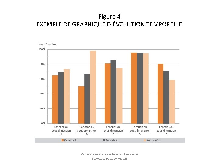 Figure 4 EXEMPLE DE GRAPHIQUE D’ÉVOLUTION TEMPORELLE Commissaire à la santé et au bien-être