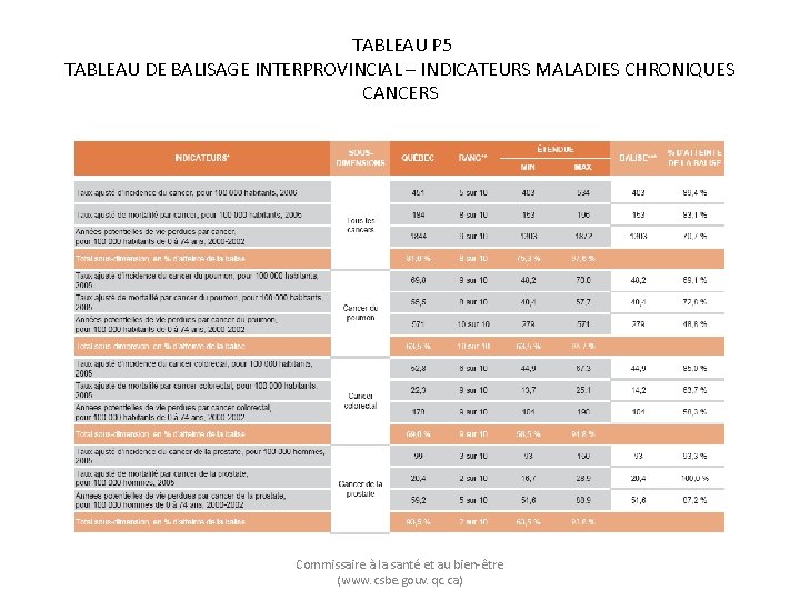 TABLEAU P 5 TABLEAU DE BALISAGE INTERPROVINCIAL – INDICATEURS MALADIES CHRONIQUES CANCERS Commissaire à