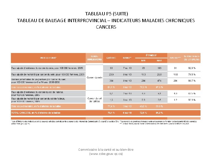 TABLEAU P 5 (SUITE) TABLEAU DE BALISAGE INTERPROVINCIAL – INDICATEURS MALADIES CHRONIQUES CANCERS Commissaire